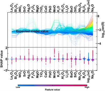 Interpretable machine learning for understanding compositional and testing condition effects on refractive index, density, dielectric constant, and loss tangent of inorganic melts and glasses